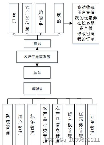 基于微信小程序的農(nóng)產(chǎn)品電商系統(tǒng)設(shè)計與實(shí)現(xiàn)中的信息系統(tǒng)運(yùn)行維護(hù)服務(wù)研究