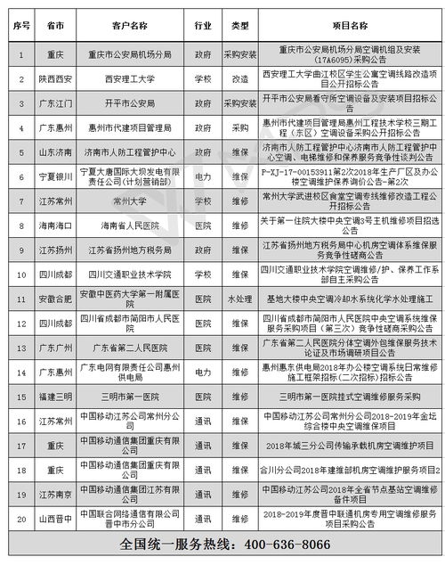2018年全國空調行業(yè)招標信息概覽與信息系統(tǒng)運行維護服務解析